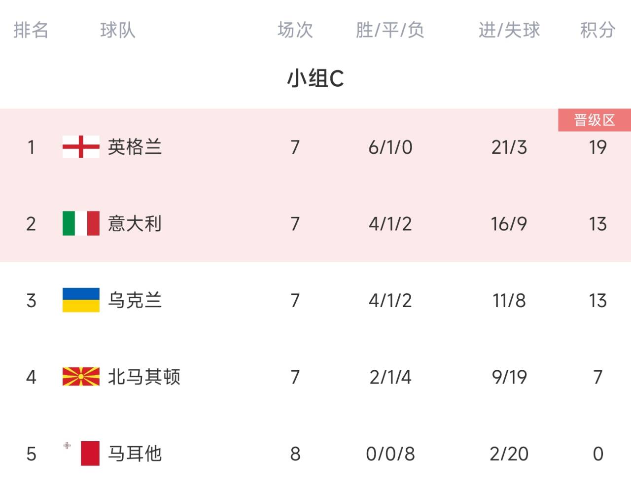 欧预赛:乌克兰连胜,夺得小组头名的简单介绍 欧预赛:乌克兰连胜,夺得小组头名的简单介绍