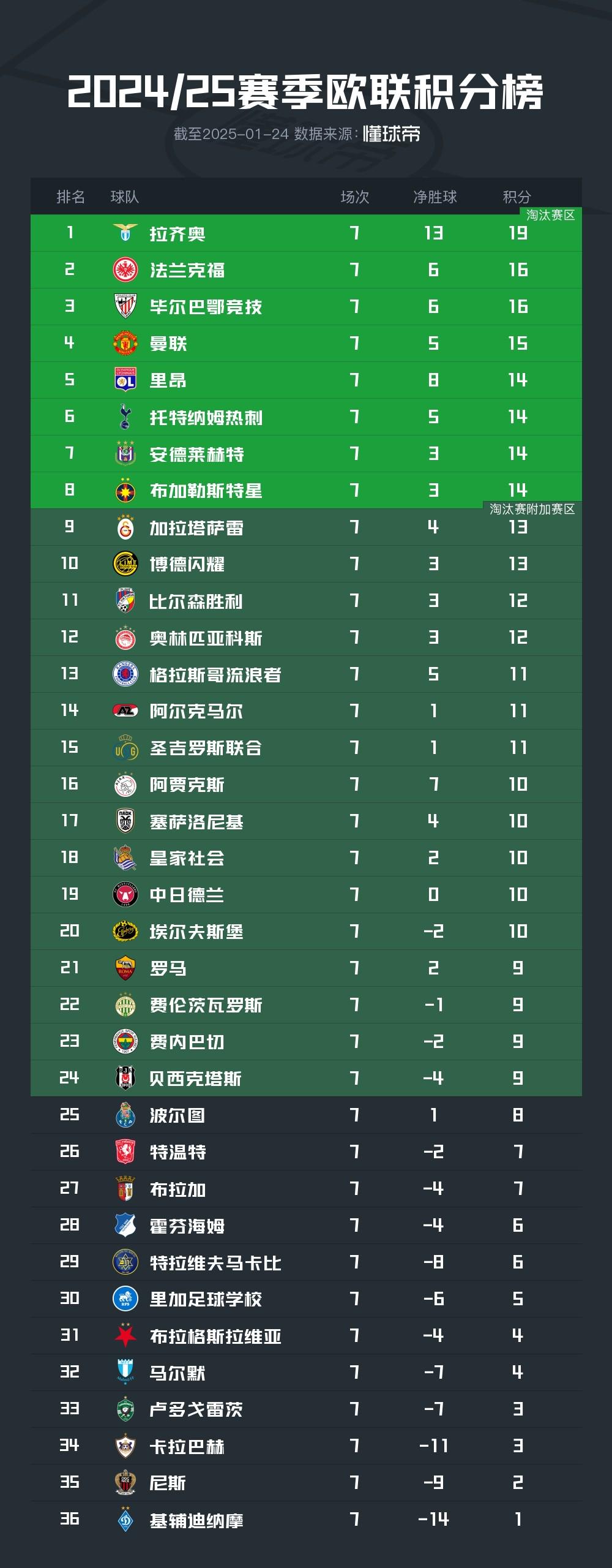 曼联客场大胜,继续领跑积分榜的简单介绍 曼联客场大胜,继续领跑积分榜的简单介绍