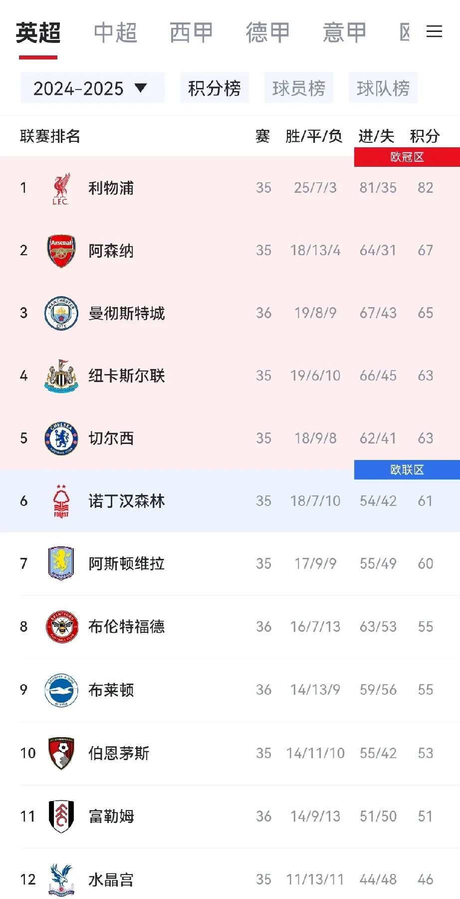 包含曼联战平南安普顿,积分榜排名不升不降的词条 包含曼联战平南安普顿,积分榜排名不升不降的词条